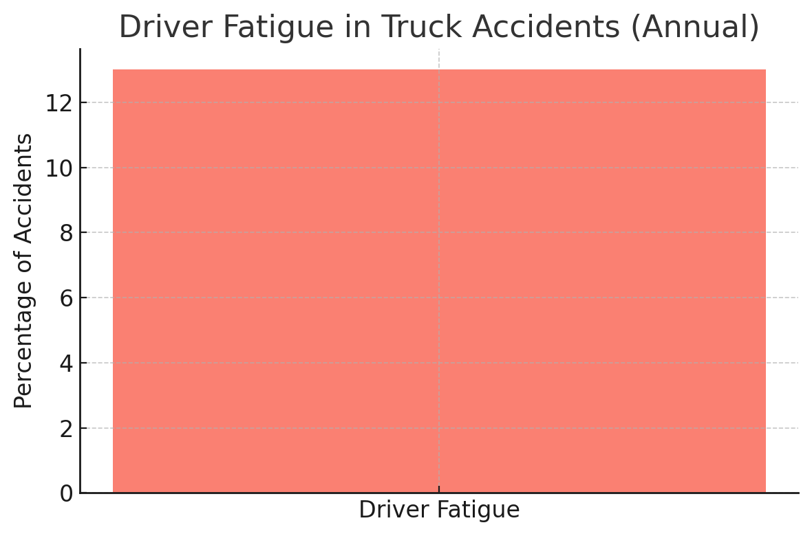 Driver Fatigue